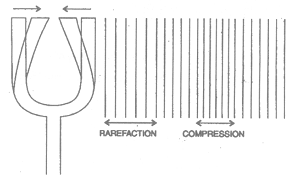 PROPAGATION OF SOUND