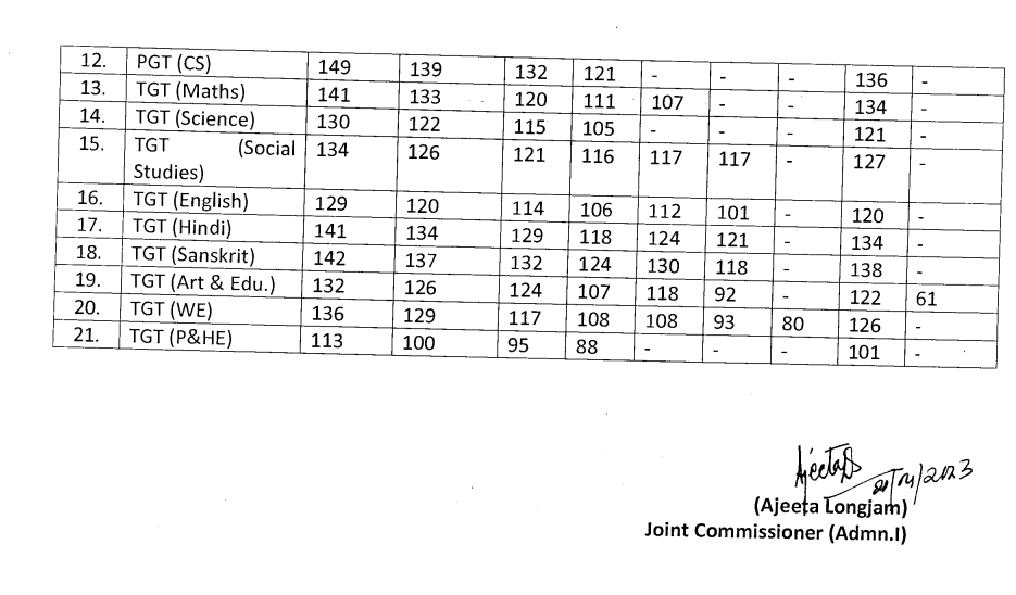 KVS TGT Cut Off 2023