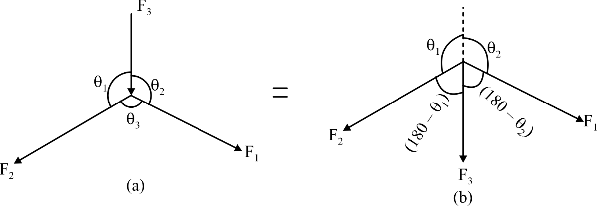 Application of Lami's Theorem
