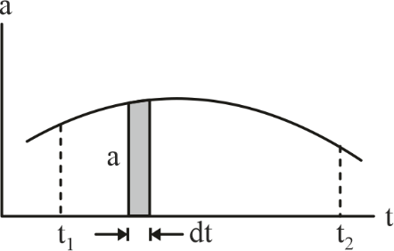 Acceleration – Time graph