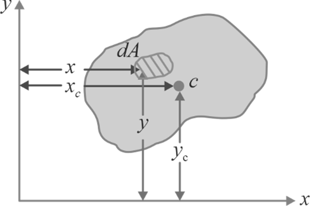 Centroid location