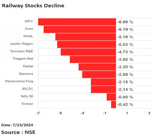 Railway Stocks