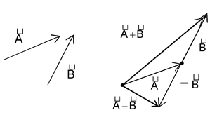 Laws of Addition of Vectors