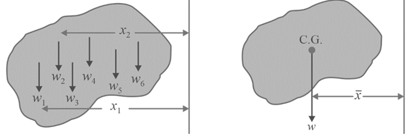 Location of center of Gravity