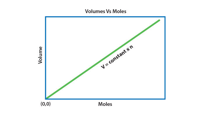 Chemistry Articles Avagadro law graph