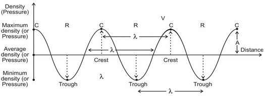 SOUND NEEDS A MATERIAL MEDIUM FOR ITS PROPAGATION