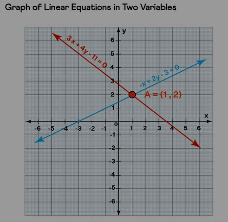 Graph of Linear Equations in Two Variables