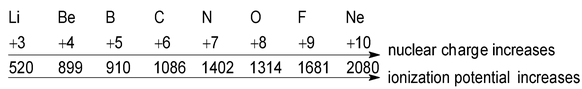 Ionization Potential Or Ionization Energy