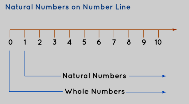 Natural Numbers Formula 