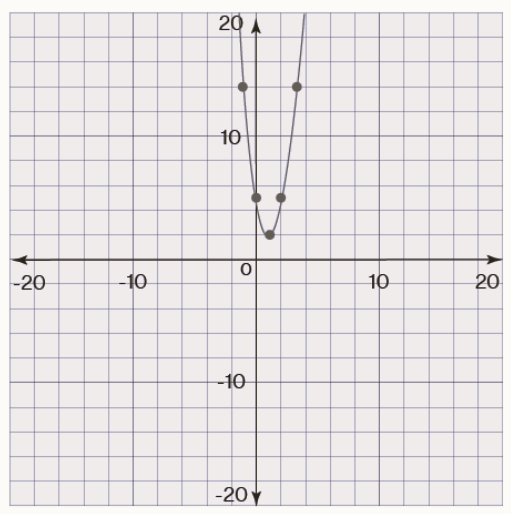 Graph of a Parabola