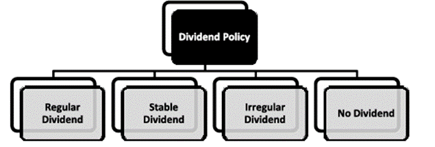 Types Of Dividend Policy 