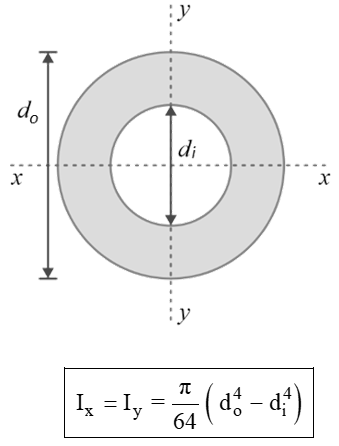 Area moment of inertia of tube section