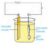 Chemical effect of electric current