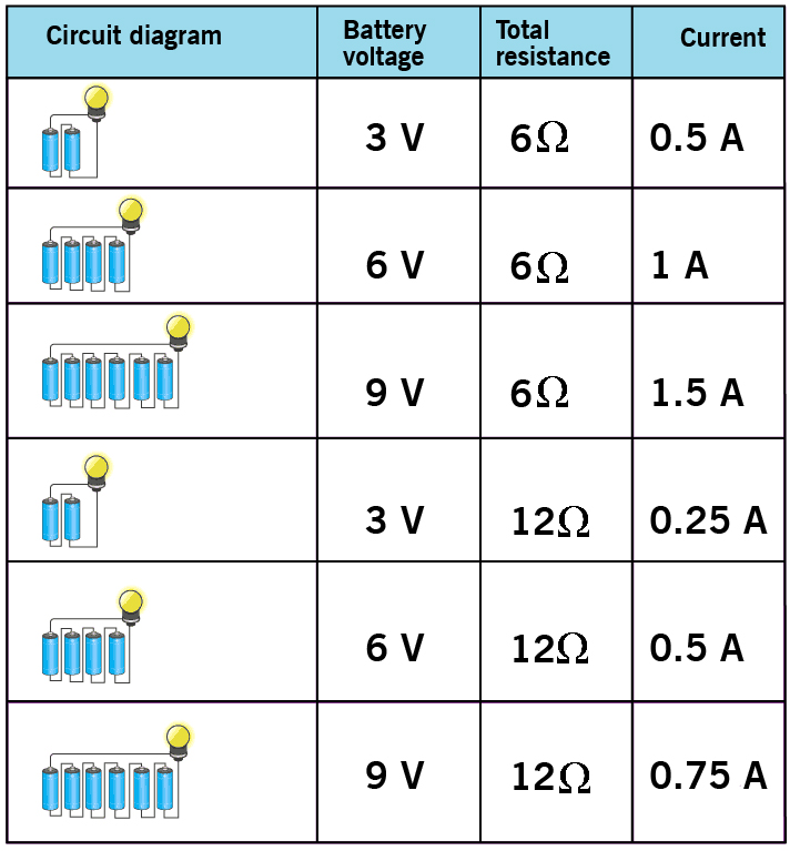 Current Electricity Relation between voltage, current and resistance
