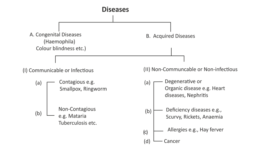 Type of Disease