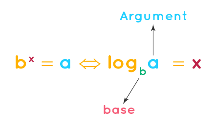 Logarithmic Formulas