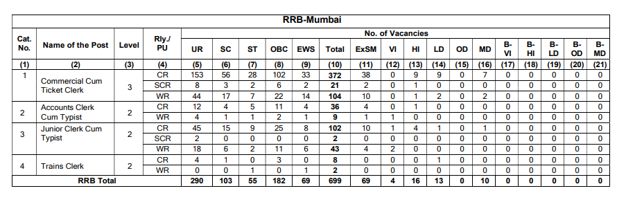 rrb ntpc vacancy for under graduate level