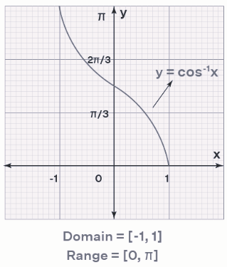 Graph of Inverse Cosine