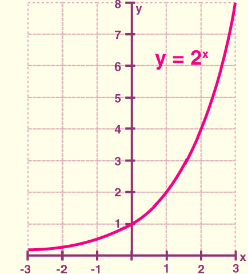 Exponential Function Formula