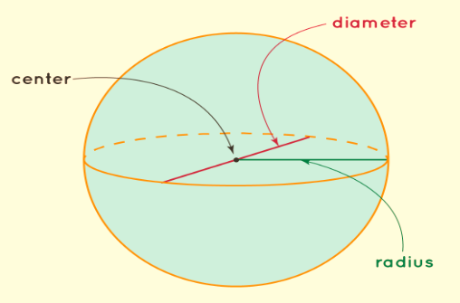 Surface Area of a Sphere Formula