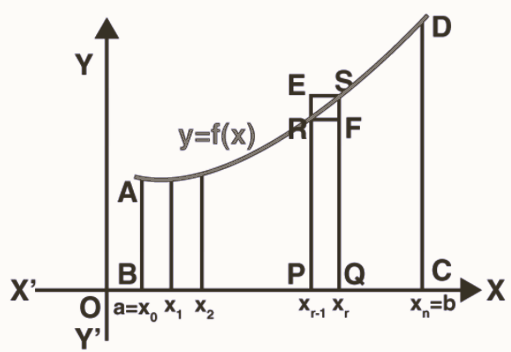 Definite Integral as Limit of Sum