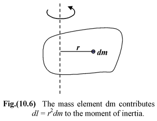 Moment Of Inertia