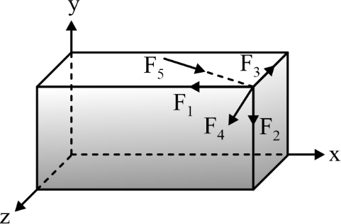 Concurrent Non- Coplanar System of Forces