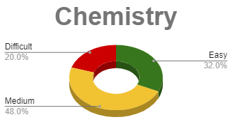 NEET Chemistry Overall