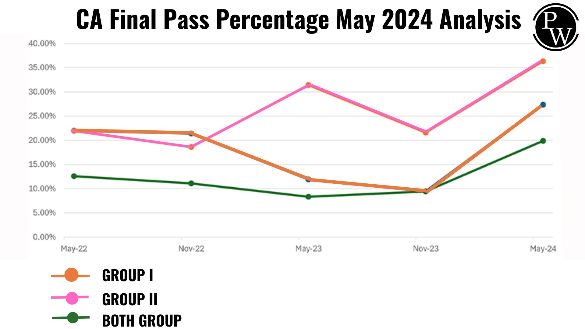 CA Final Pass Percentage May 2024 Analysis