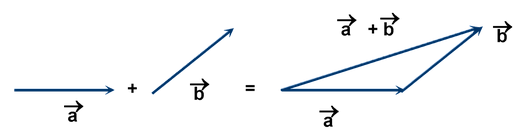 Laws of Addition of Vectors
