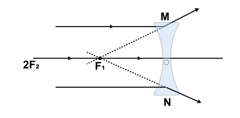Concave Lens at infinty position