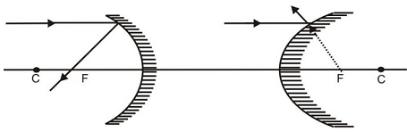 SOME IMPORTANT TERMS RELATED TO SPHERICAL MIRRORS