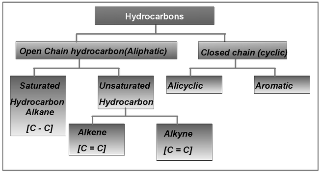 Naming Of Hydrocarbon