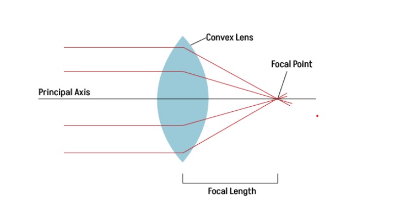 Convex Lens