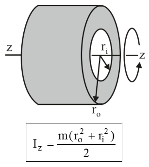 Mass moment of inertia of hollow disc