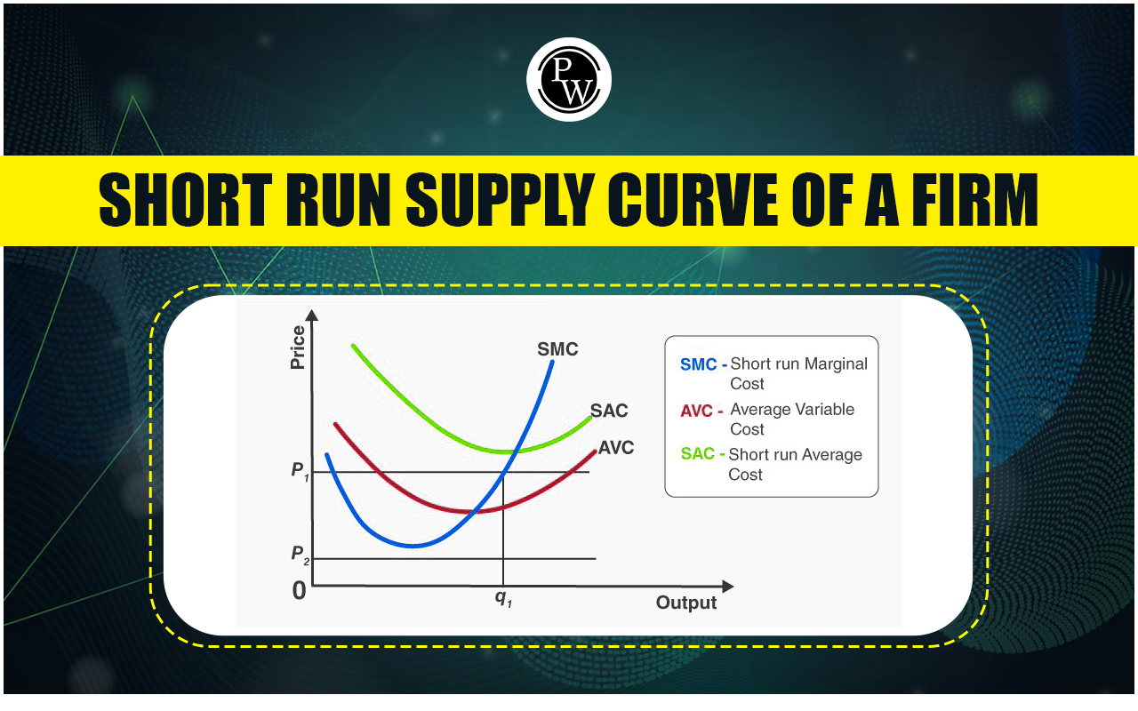Short Run Supply Curve of a Firm