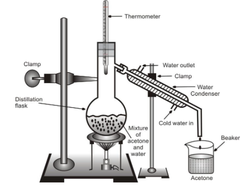 SEPARATION OF A MIXTURE
