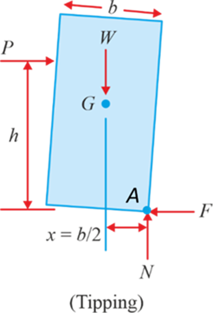 Tipping of box