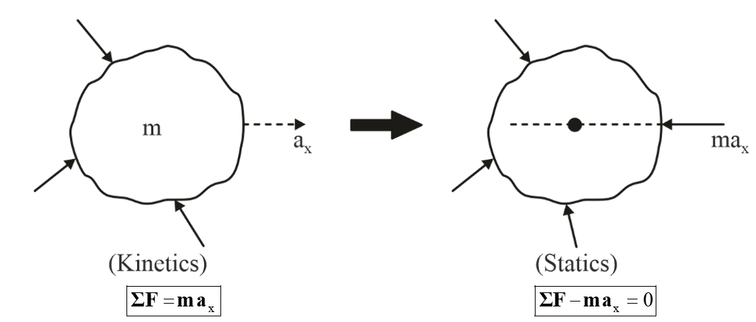 D Alembert principle