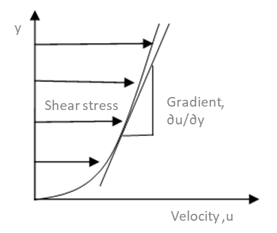 Dynamic Viscosity