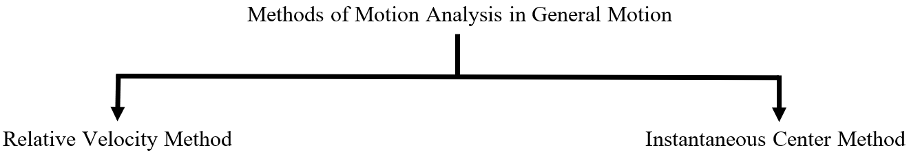 method of motion analysis of general plane motion