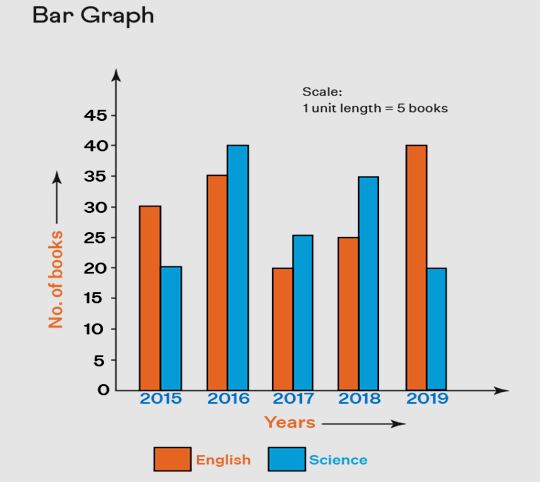 Bar Graph