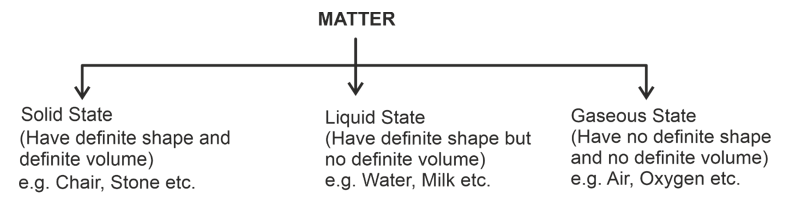 matter in surrounding
