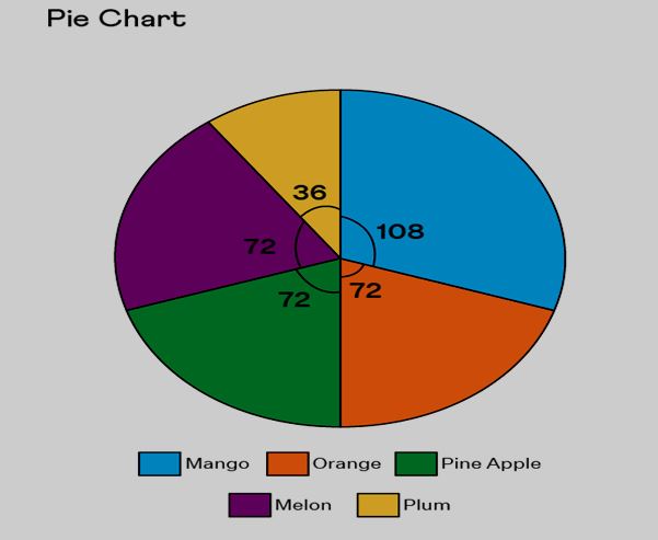 Pie Chart