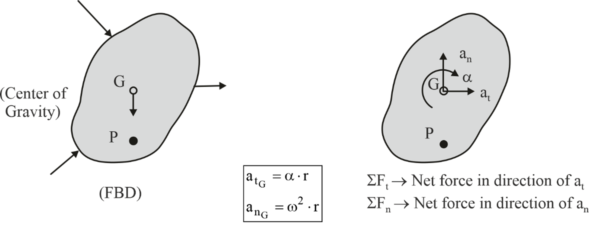 Newton's second law or rigid body under system of force