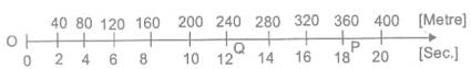 distance and displacement