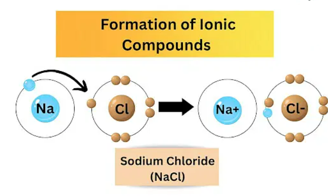 Ionic Compound Formation
