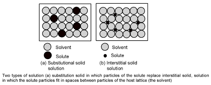 Solid Solutions