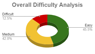 NEET Overall analysis
