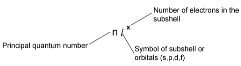 Bohr’s Atomic Model 